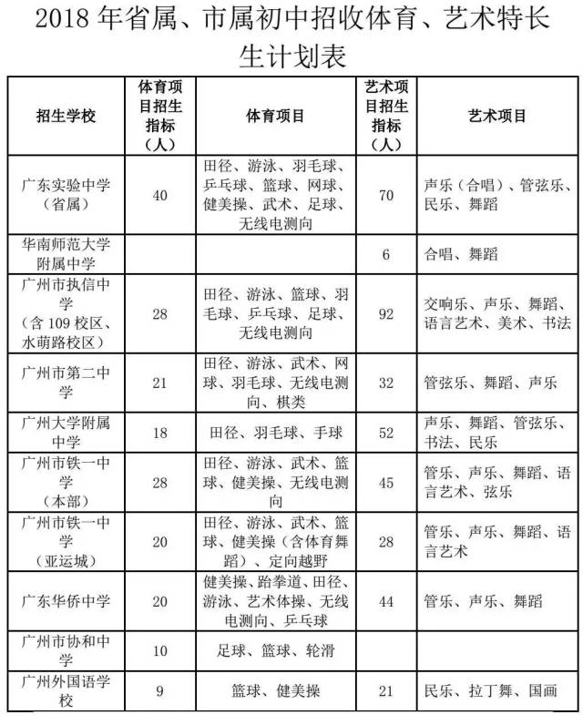 2018各区初中特长生招生计划及项目汇总!怎样才能获得特长生资格?