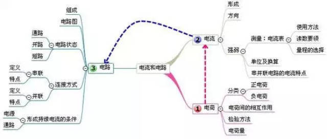 初三物理易错知识点 思维导图