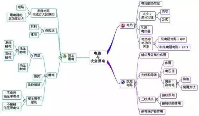 初三物理易错知识点 思维导图