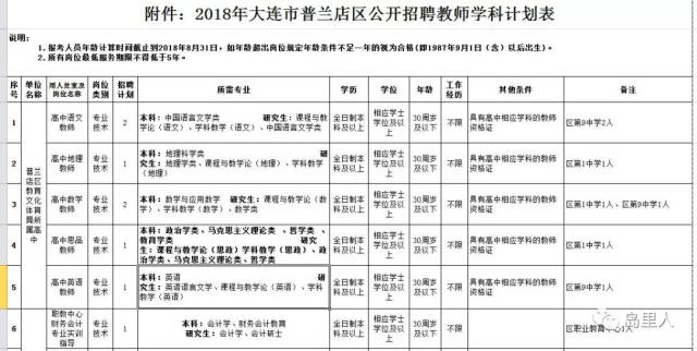 2018年大连市普兰店区招聘教师公告