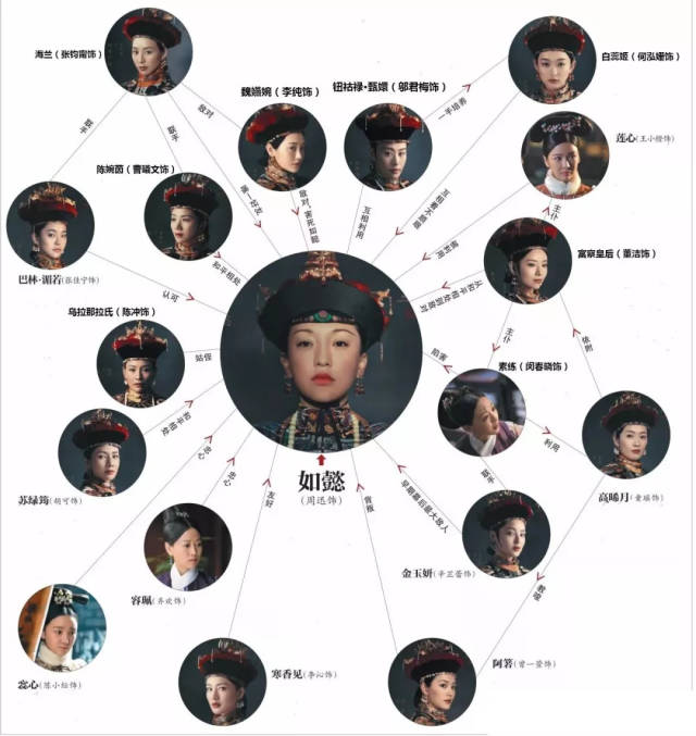 其实是《延禧攻略》里的魏璎珞,《延禧攻略》里的继后居然就是如懿,原