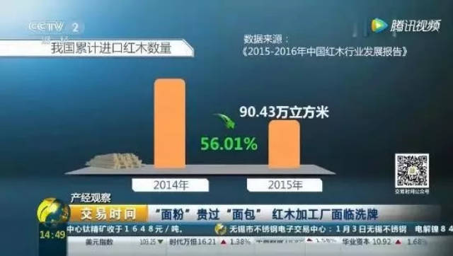 央视调查:红木原料价格翻倍,面粉贵过面包!