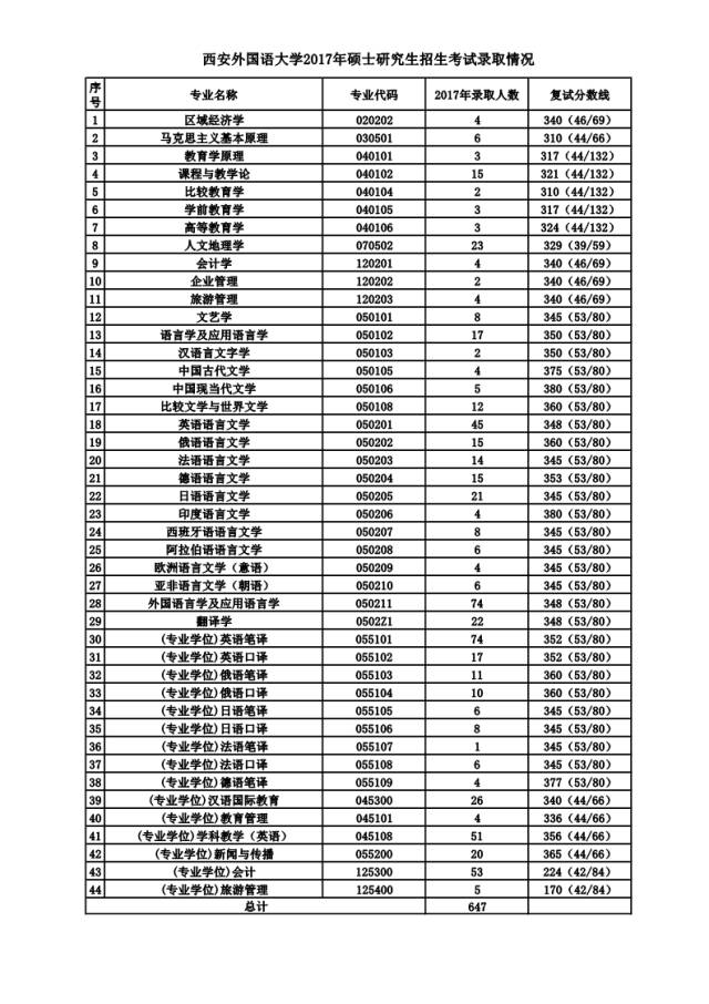 西安外国语大学2017年硕士研究生招生考试录取情况