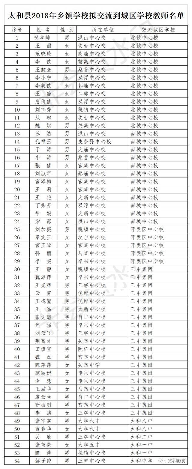 太和县教育局2018年乡镇学校向城区学校拟交流教师名单公示