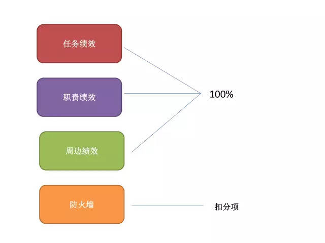 阿里巴巴职能部门的考核制度果然是教科书级的!