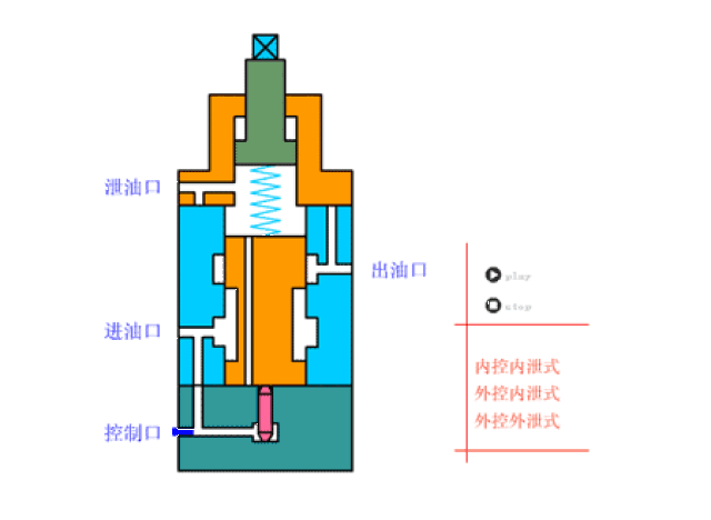 动图讲解液压系统两个重量级电磁阀,溢流阀和换向阀
