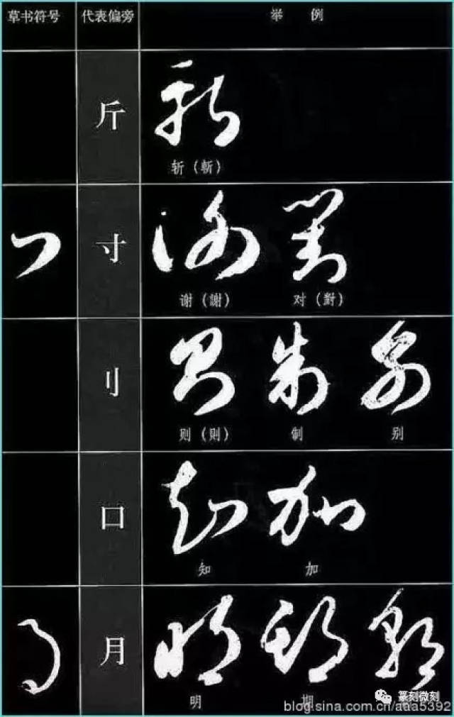 草书符号分为两部分,分别是汉字草书偏旁对照表和偏旁应用示例.