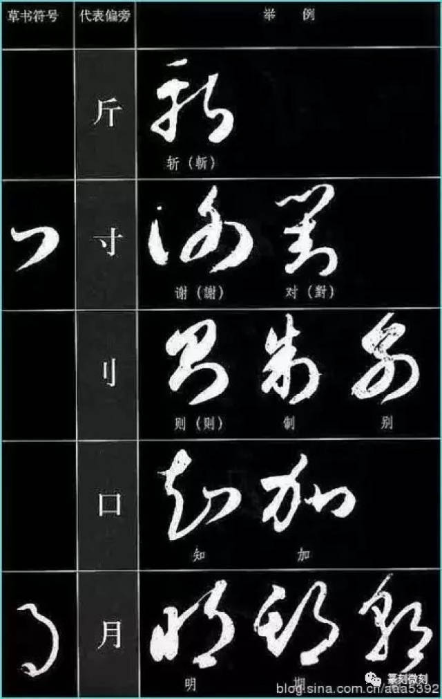 一:汉字草书偏旁对照表 图文编辑:篆刻微刻 版权信息:文章来源于