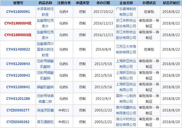 198个新药中药审批完毕 多首仿竞争爆发争上市