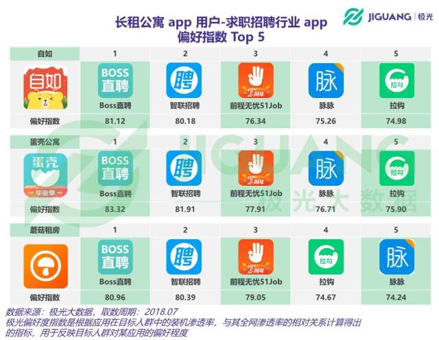 自如，蛋壳公寓等租房APP行业数据报告