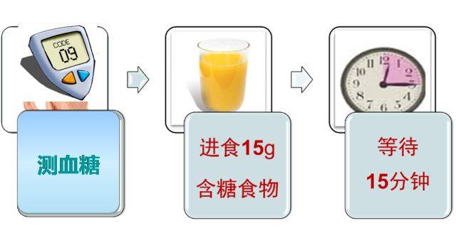 9 mmol/l或症状无好转,再按前两个"15"的规则处理; 如果血糖依然很低