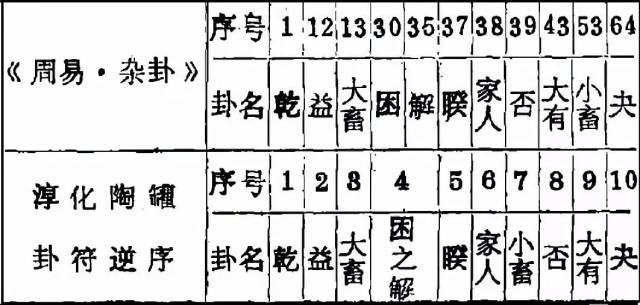 淳化出土西周陶罐筮数卦与《杂卦》对照