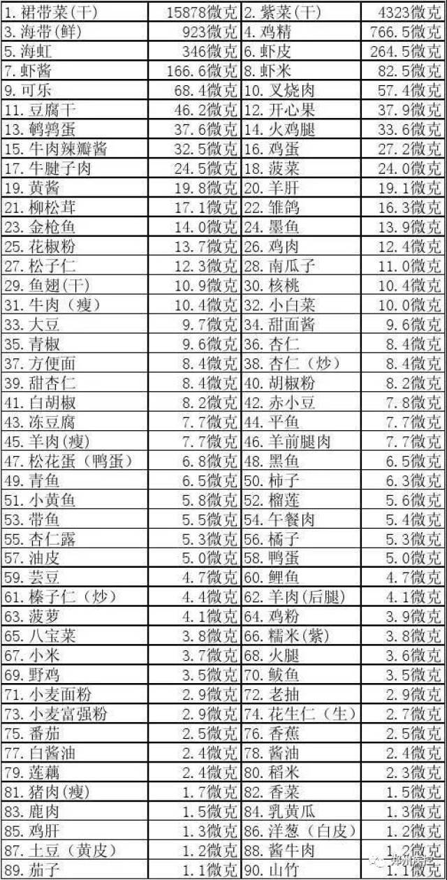 含碘食物排行榜(每100克食物含碘量)