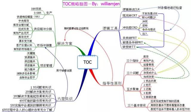 精益、六西格玛、TOC傻傻分不清,一文读懂!