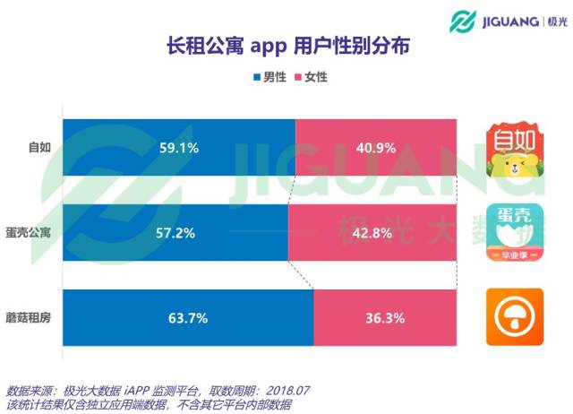 自如，蛋壳公寓等租房APP行业数据报告