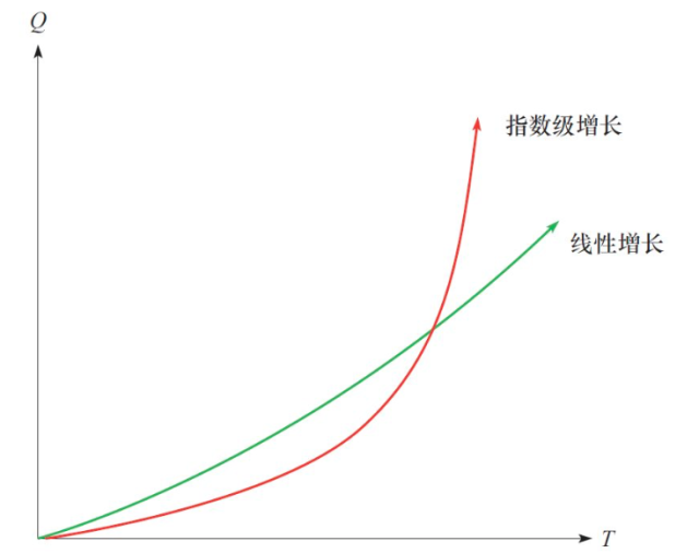 指数级增长的曲线与英文字母j很相似,被称之为jack型增长.