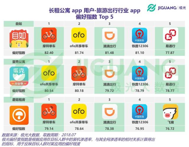 自如，蛋壳公寓等租房APP行业数据报告