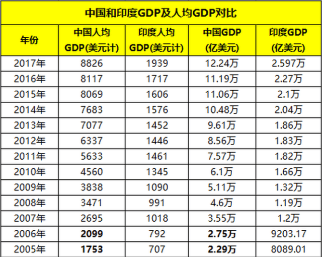 都说中国人均gdp尴尬,比起口口声声赶超中国的印度又如何?