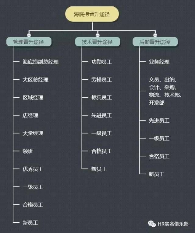 这里有30张图,读懂海底捞人力资源管理!