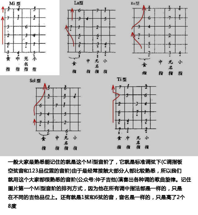 音阶指型是以第6弦的这个指型最开始的一个音来命名,比如Mi型音阶