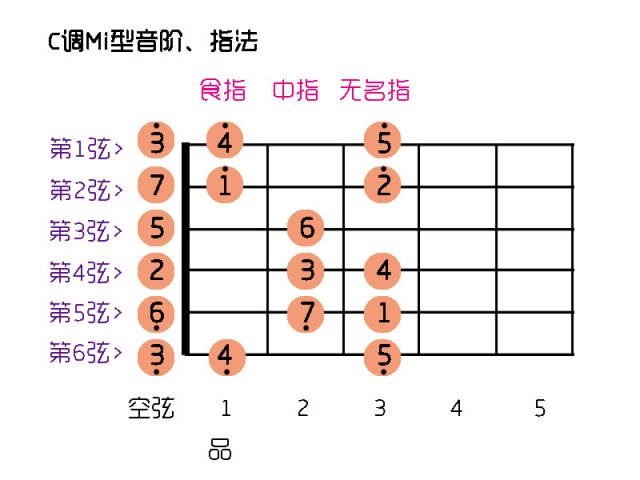 C大调Mi型音阶 在C调中,mi型音阶的第一列的音在空弦上,空弦不用按弦