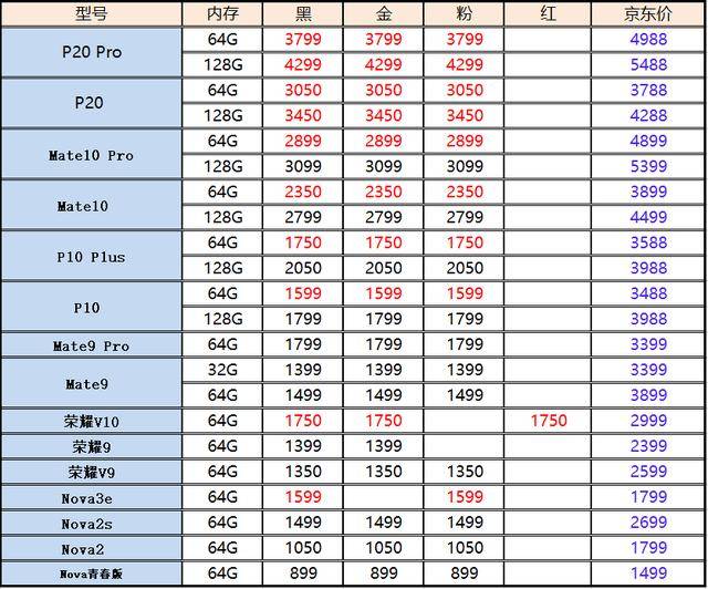 华为二手最全报价:mate20来袭,mate10全系跌破三千,p20仅3