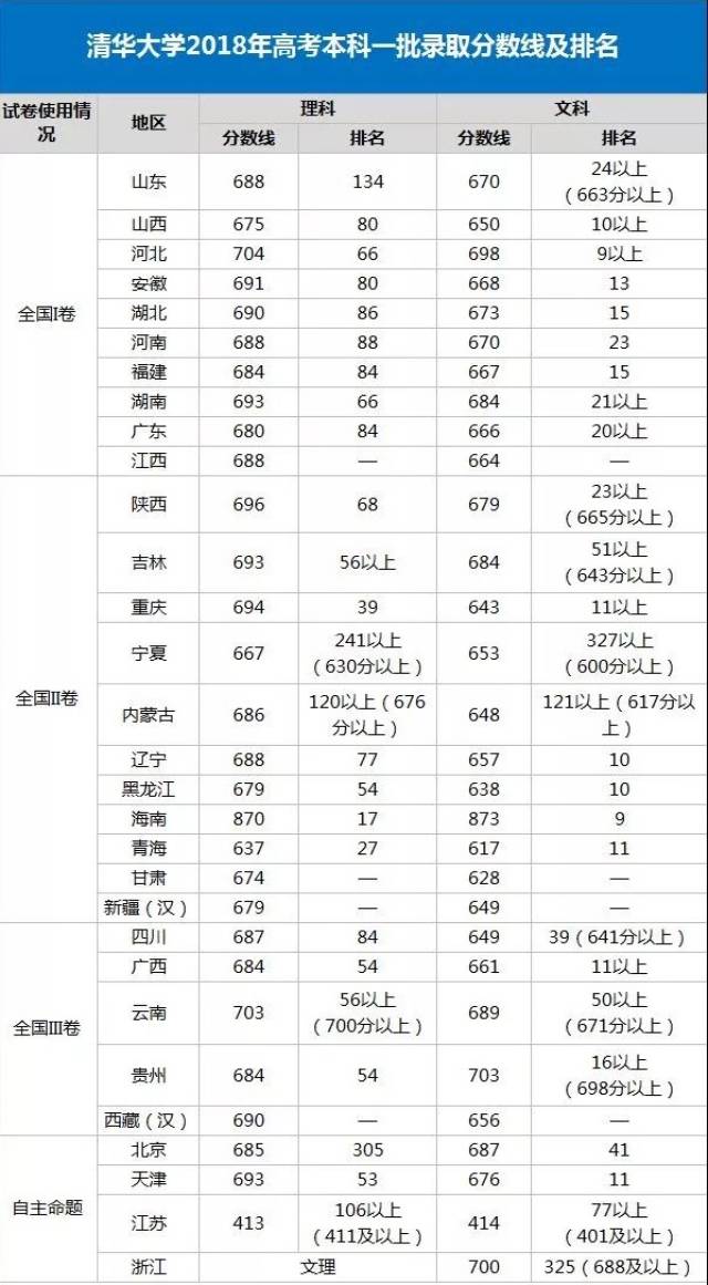 清华大学2018年高考全国本科一批录取分数线及排名请看下表