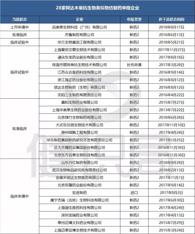 挑战"药王"修美乐,国内首个阿达木单抗申报,百亿市场将变!