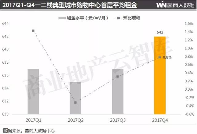 盘点2017年全国200个商场租金数据,及首层租金分析