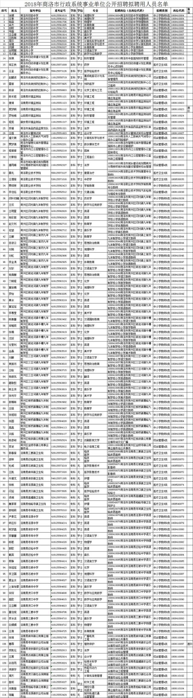 2018年商洛市事业单位招聘拟聘用人员名单(行政)