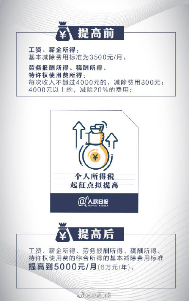 2018个税新政:起征点5000元,税率最低3%,201