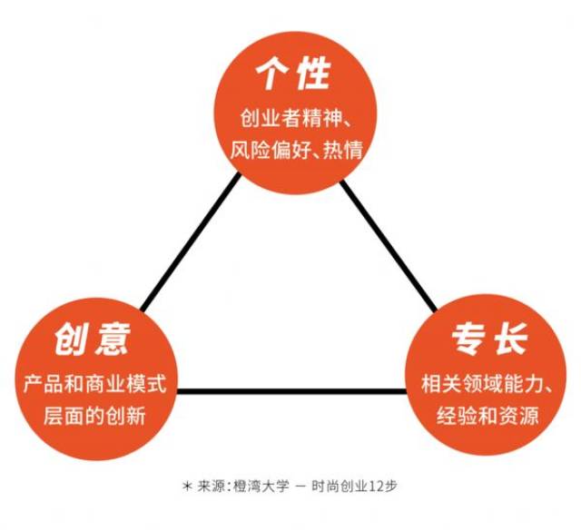 我们构建了一个简单模型描述优秀时尚创业者的基本素质