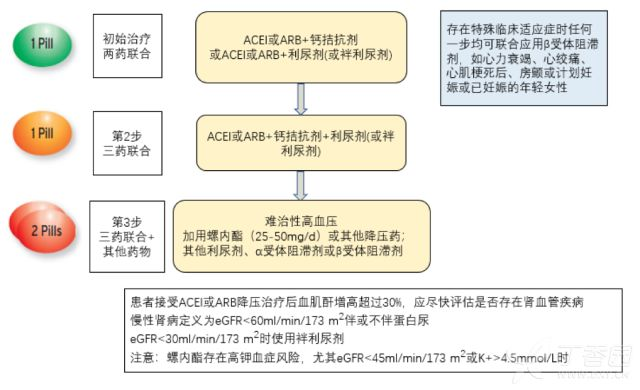 高血压合并冠心病的药物治疗策略