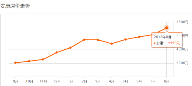 76套 安康二手房房价 4459元/㎡,相当于西安一套房子可以在安康买 2.
