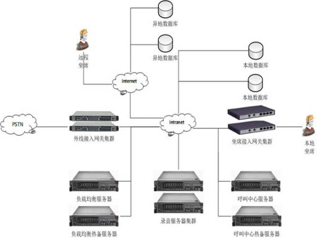 云呼叫中心系统快速搭建流程