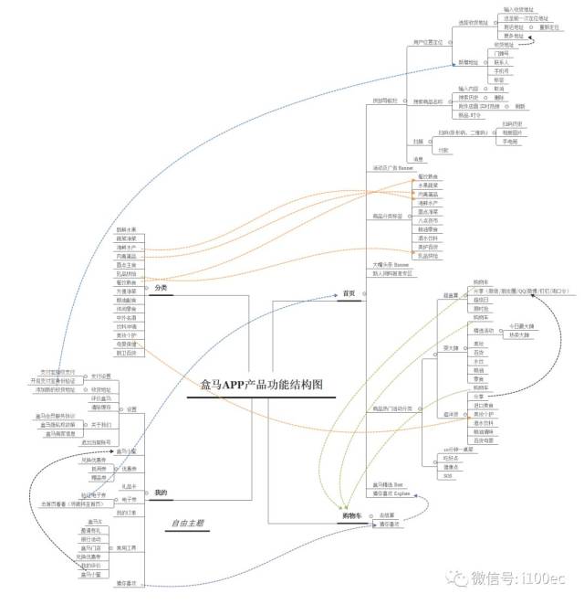 【干货】"盒马生鲜"app产品需求文档