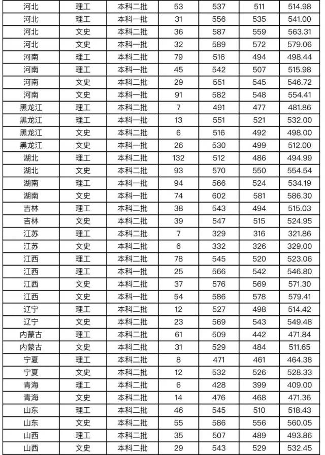 河北师大各省录取分数线_河北工业大学城市学院2012年各省各专业录取分数线_各三本院校在各省录取分数线