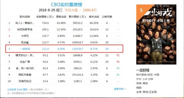 《一出好戏》上映20天,票房突破13亿,网友:果然是一出