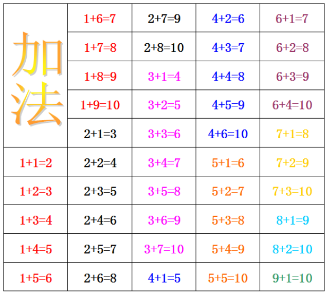 小学一年级数学:十以内加减法口诀表