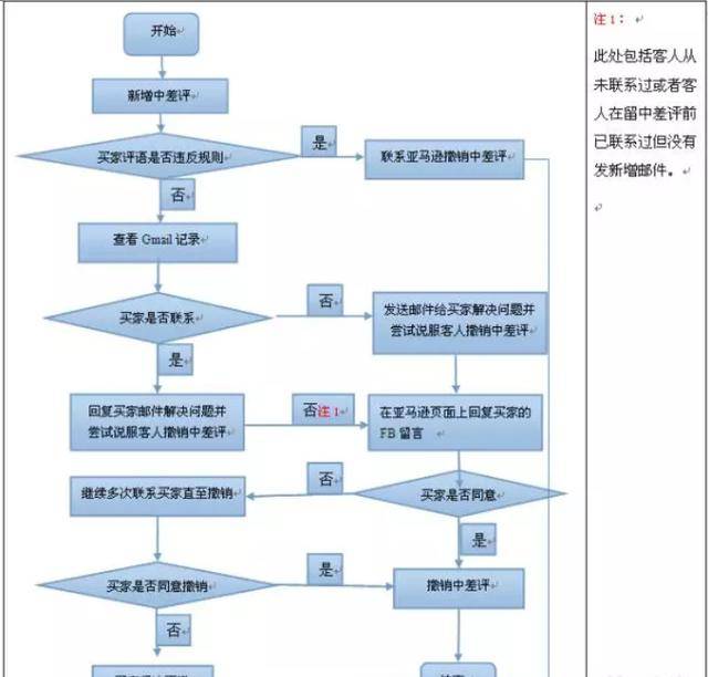 史上最全亚马逊卖家客服问题处理流程与细则