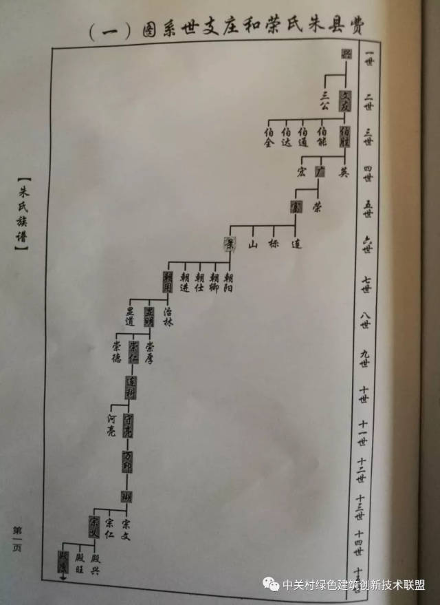(1379-1450)之二十七代,洪武皇帝明太祖朱元璋(1328-1398)之二十八代