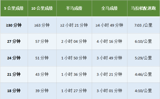 不同水平跑者马拉松配速跑参考配速