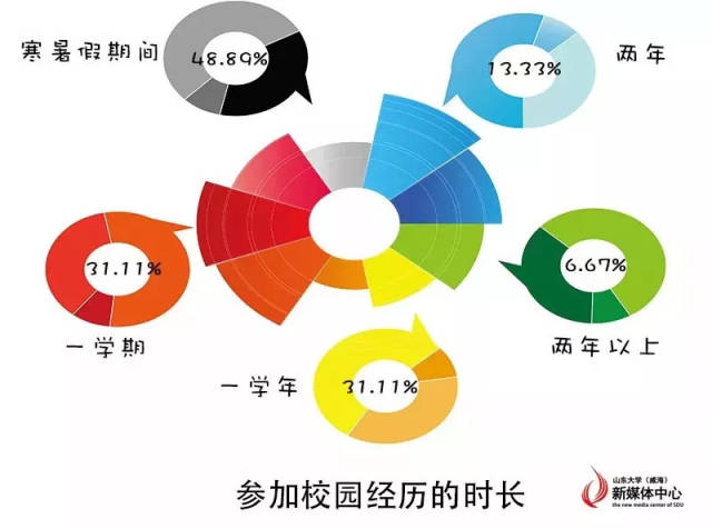 【玛珈之窗】校园经历大调查,不看不知道,原来人家的大学都是这样过的