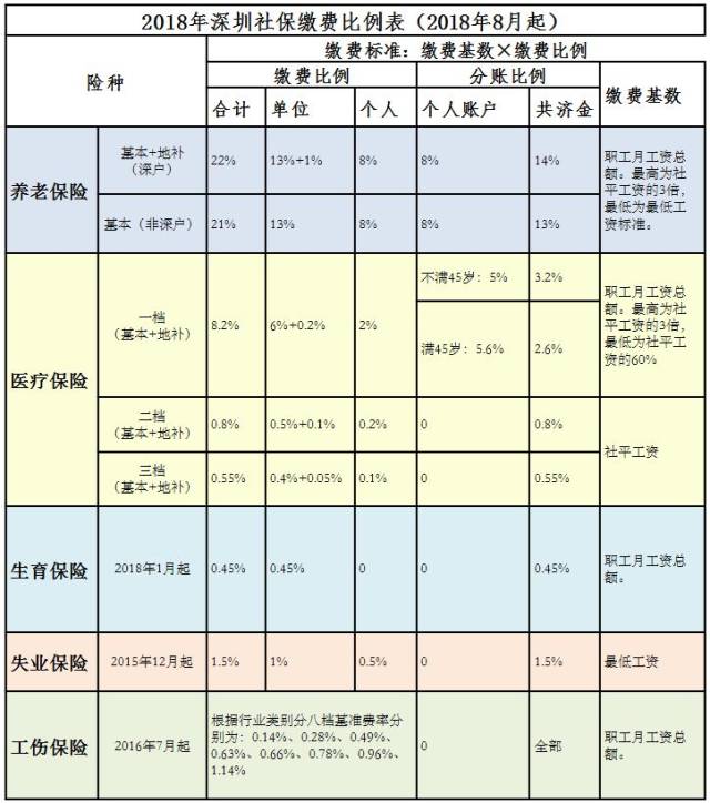 事关你的工资待遇,深圳社保缴费基数和待遇有新调整,你的待遇提高了?