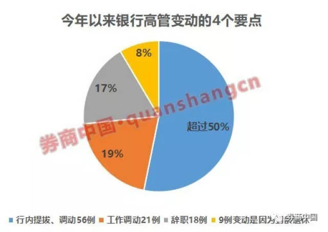 年内109位上市银行高管变动!离职去哪?为何离职?