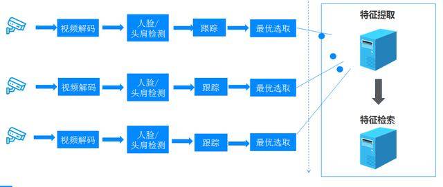 人脸识别在苏宁智慧零售中的应用