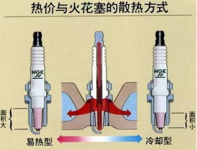 冷型火花塞:火花塞热值越高,代表散热能力越好,这类火花塞更适用于大