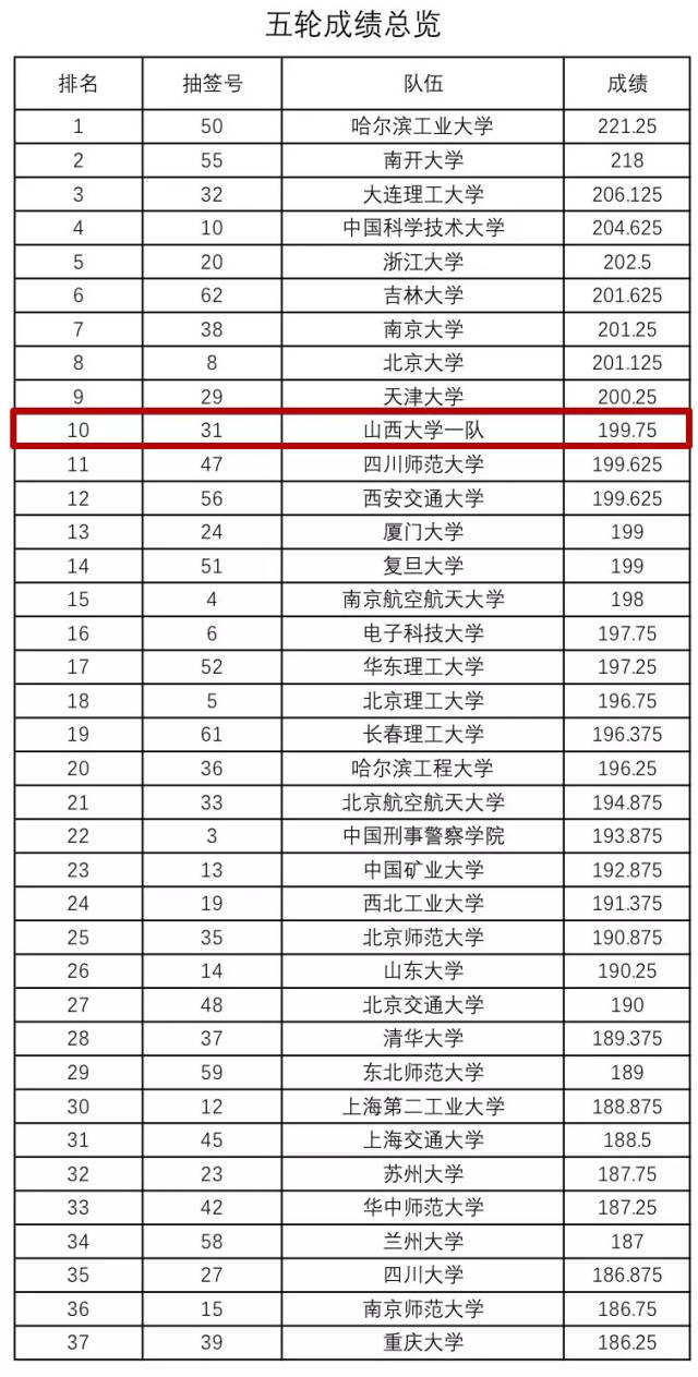 恭喜!山大代表队分别荣获第九届CUPT一、三等