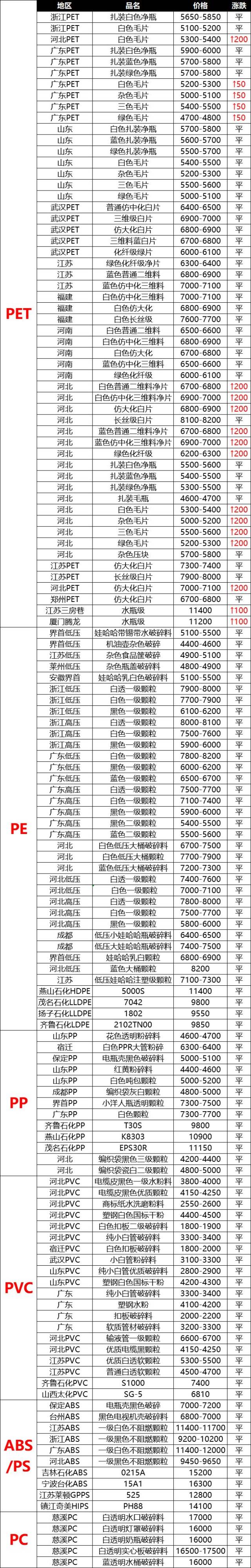 【废塑料】pet市场行情高位坚挺,今日价格继续上涨