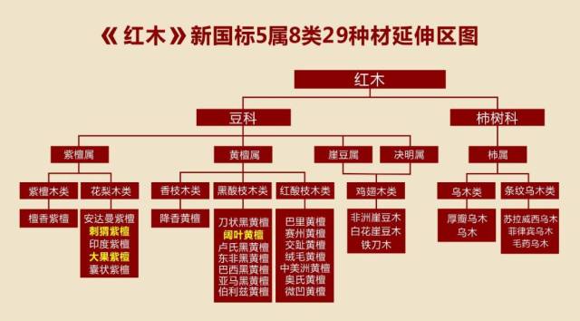 附上最新的红木新国标五属八类图